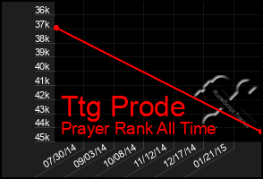 Total Graph of Ttg Prode