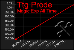 Total Graph of Ttg Prode