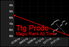 Total Graph of Ttg Prode