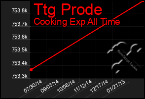 Total Graph of Ttg Prode