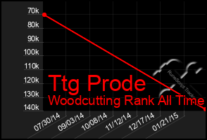 Total Graph of Ttg Prode