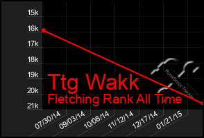 Total Graph of Ttg Wakk