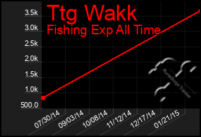 Total Graph of Ttg Wakk