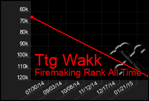 Total Graph of Ttg Wakk