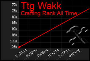 Total Graph of Ttg Wakk