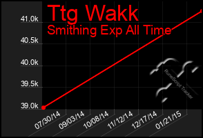 Total Graph of Ttg Wakk