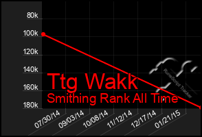 Total Graph of Ttg Wakk