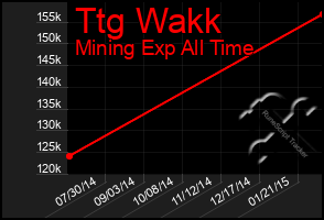 Total Graph of Ttg Wakk