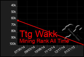 Total Graph of Ttg Wakk