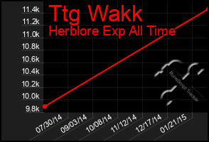 Total Graph of Ttg Wakk