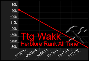 Total Graph of Ttg Wakk