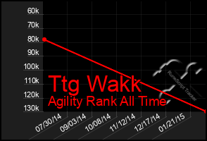 Total Graph of Ttg Wakk