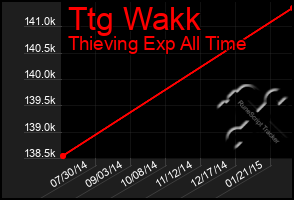 Total Graph of Ttg Wakk