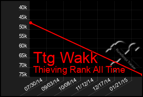 Total Graph of Ttg Wakk