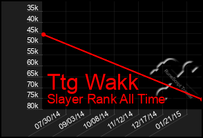 Total Graph of Ttg Wakk