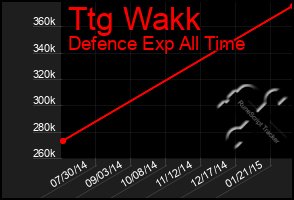 Total Graph of Ttg Wakk