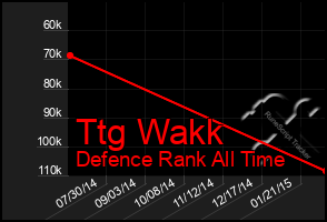 Total Graph of Ttg Wakk