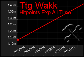 Total Graph of Ttg Wakk