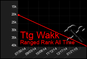 Total Graph of Ttg Wakk