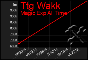 Total Graph of Ttg Wakk