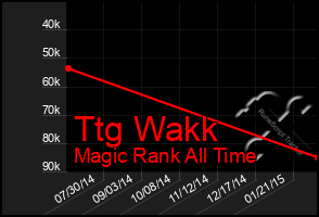 Total Graph of Ttg Wakk