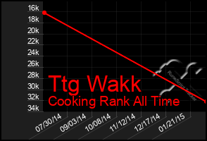 Total Graph of Ttg Wakk