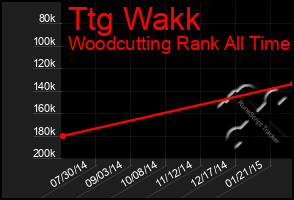 Total Graph of Ttg Wakk