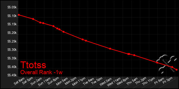 1 Week Graph of Ttotss