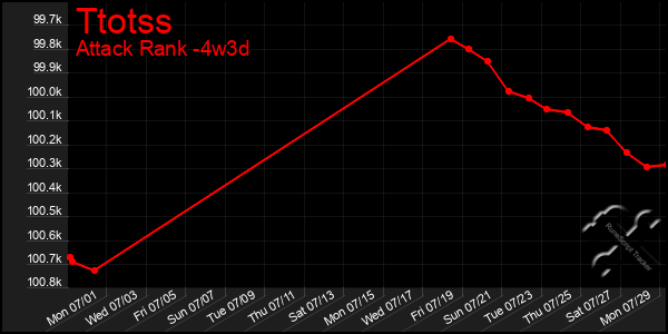 Last 31 Days Graph of Ttotss