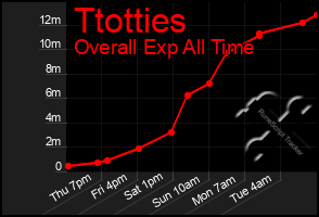 Total Graph of Ttotties