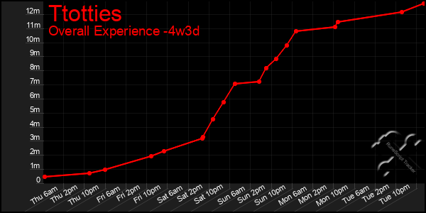 Last 31 Days Graph of Ttotties