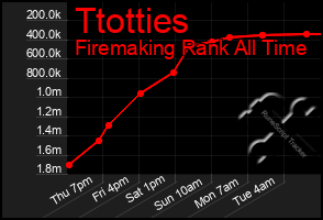 Total Graph of Ttotties