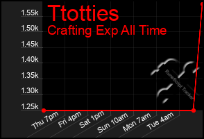 Total Graph of Ttotties