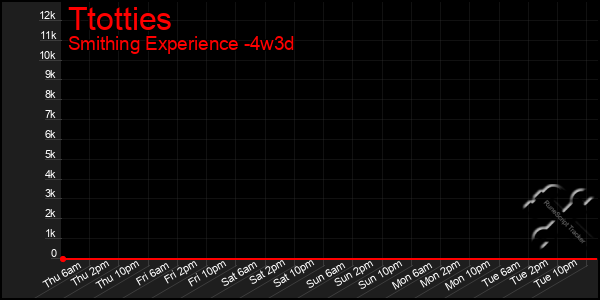 Last 31 Days Graph of Ttotties