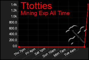 Total Graph of Ttotties