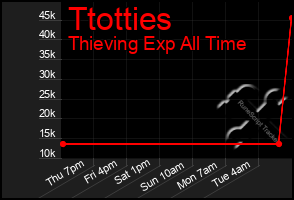 Total Graph of Ttotties