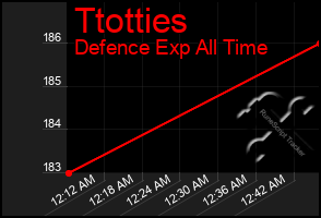 Total Graph of Ttotties