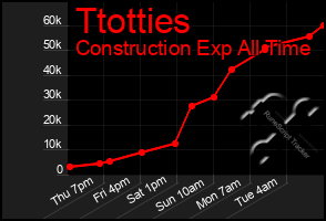 Total Graph of Ttotties