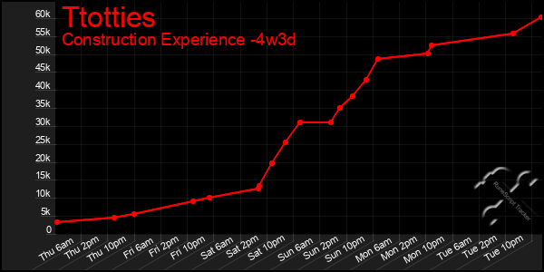 Last 31 Days Graph of Ttotties