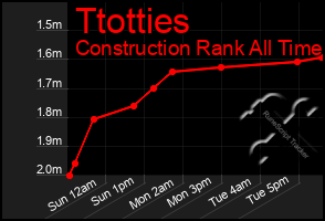 Total Graph of Ttotties