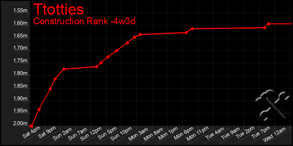 Last 31 Days Graph of Ttotties