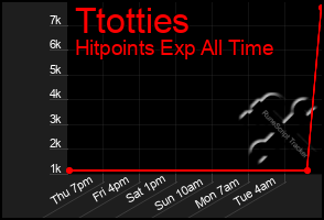 Total Graph of Ttotties