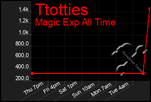 Total Graph of Ttotties