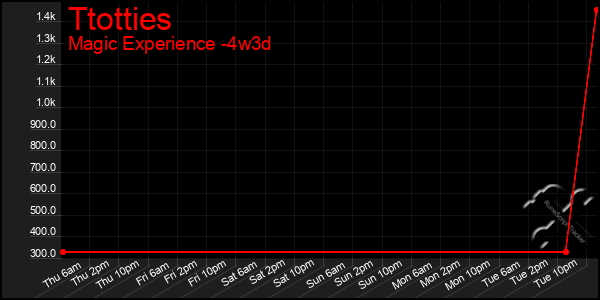 Last 31 Days Graph of Ttotties