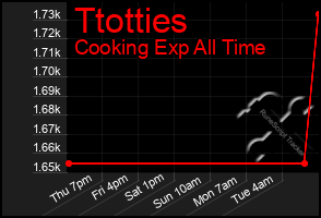 Total Graph of Ttotties