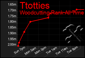 Total Graph of Ttotties