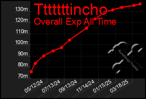 Total Graph of Tttttttincho