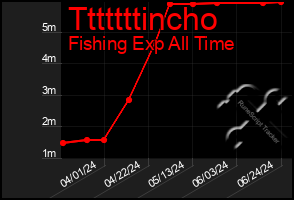 Total Graph of Tttttttincho