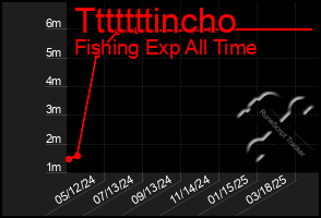 Total Graph of Tttttttincho