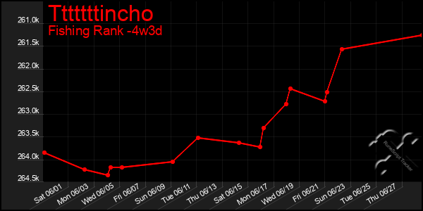 Last 31 Days Graph of Tttttttincho